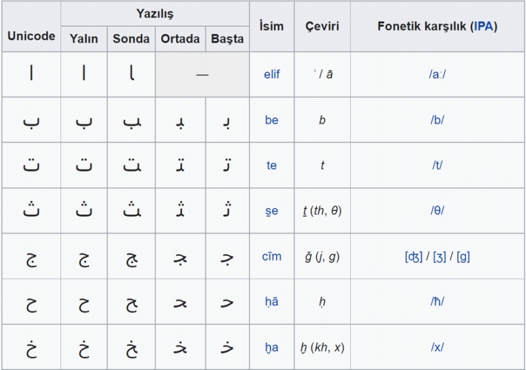 Arap Alfabesi Ka Harf Vard R Telaffuzlar Nas L Olmal D R Ceotudent