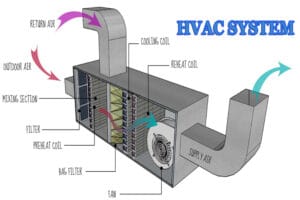 Qué es HVAC Como funciona Cuáles son los tipos de sistemas