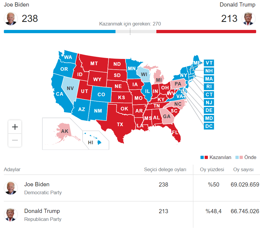 ABD Seçimlerinde Son Durum Ne? Hangi Aday Önde? Seçmen Dağılımı Nasıl? 5