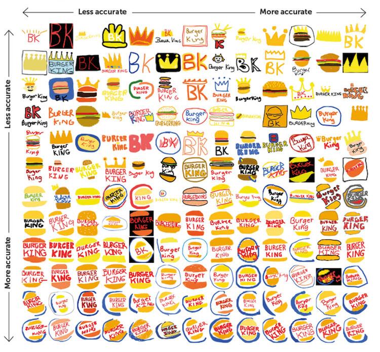 Famous Logos: If People Are Asked to Draw Brands Famous Logos by Heart 8
