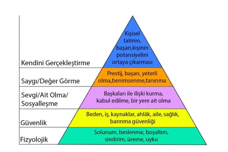 maslow ihtiyaçlar hiyerarşisi