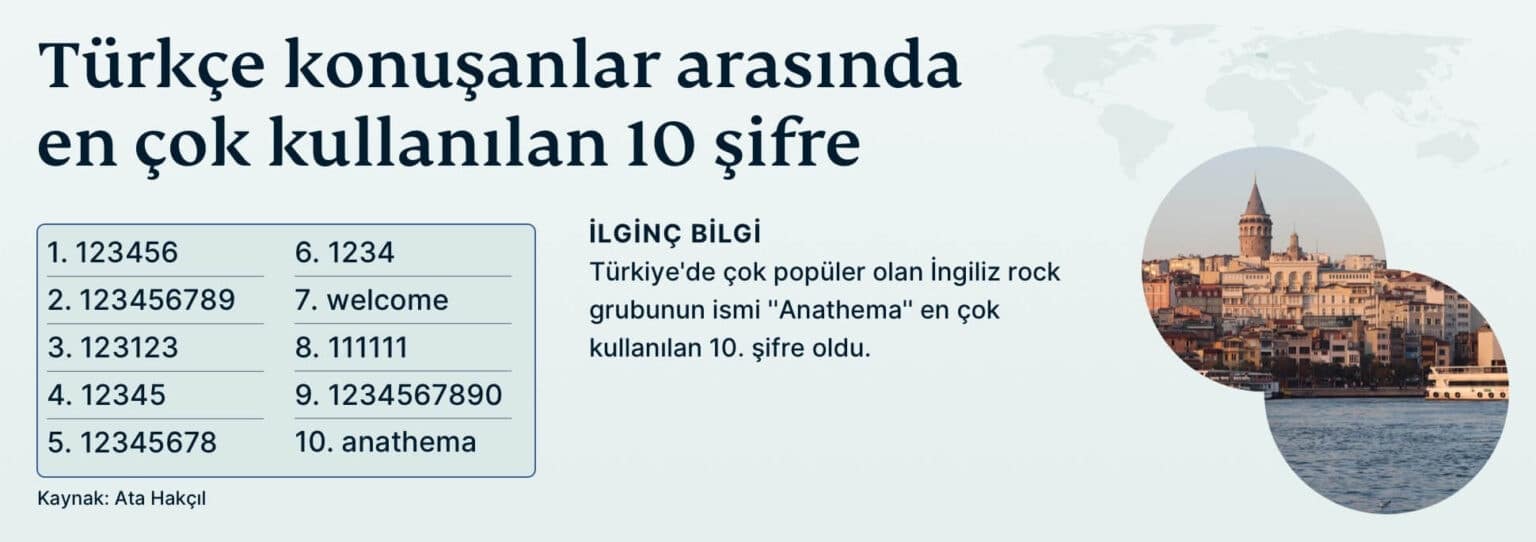 Türkçe konuşanlar arasında en çok kullanılan ilk 10 parola