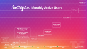 Instagram 600 Milyon Aktif Kullanıcıya Ulaştı