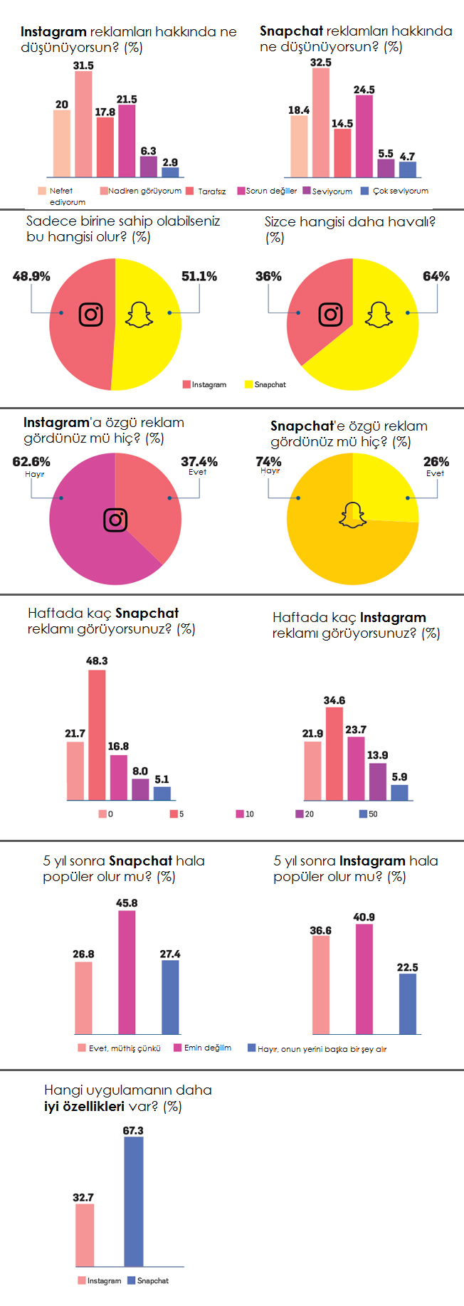 Instagram ve Snapchat Kıyaslandı, Sonuçlar Şaşırtıcı